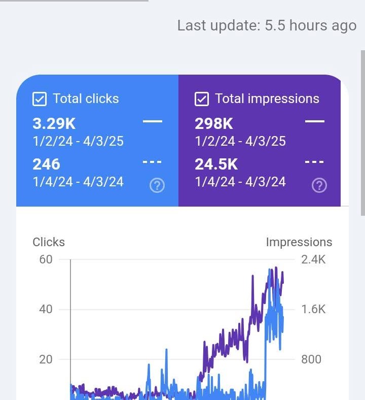 Google Search Console performance screenshot for a California law firm SEO project