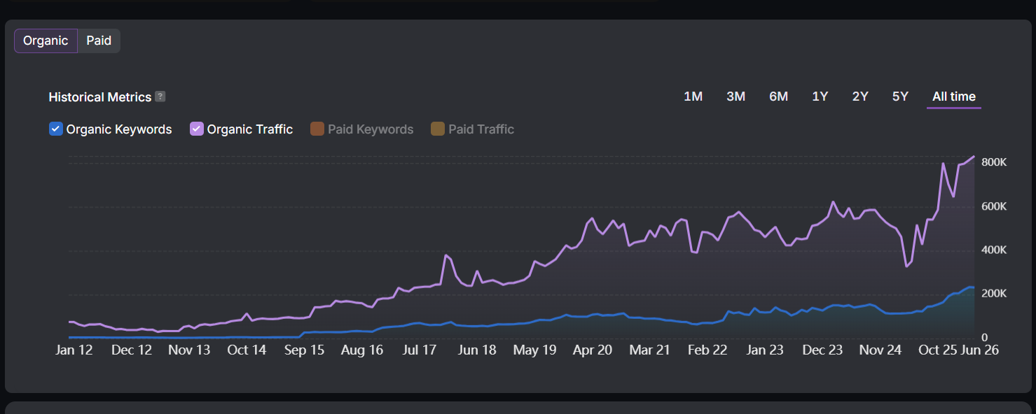 Organic visibility growth screenshot for a United States plumbing company SEO project