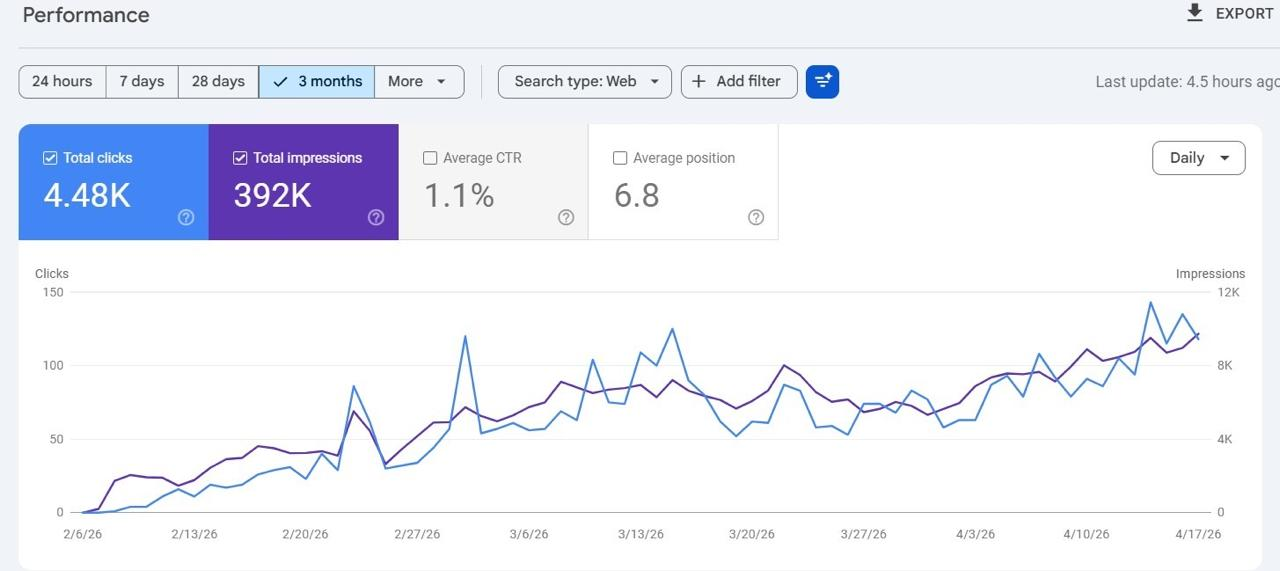 Google Search Console performance screenshot for a Los Angeles tree surgeon SEO project